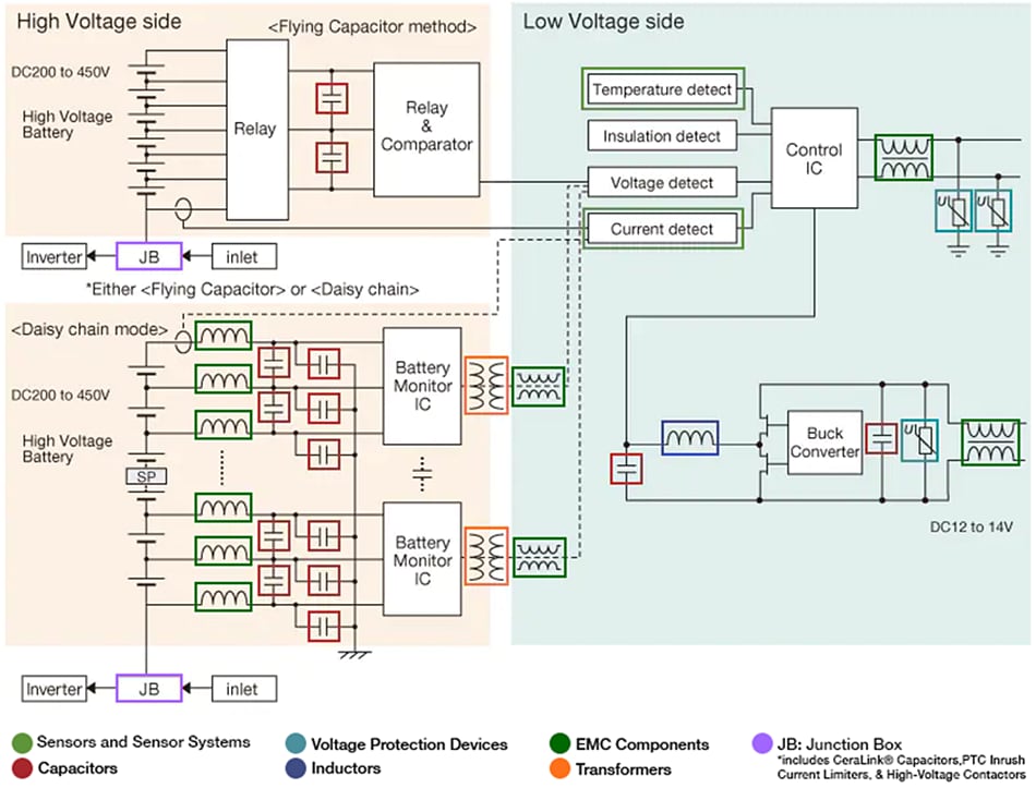 TDK EV/HEV Battery Management System Applications
